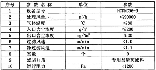 化肥廠布袋除塵器調(diào)試運轉(zhuǎn)正常 粉塵排放20mg達標(biāo)