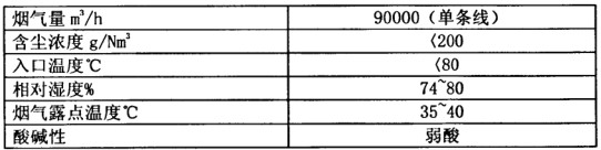 化肥廠布袋除塵器調(diào)試運轉(zhuǎn)正常 粉塵排放20mg達標(biāo)